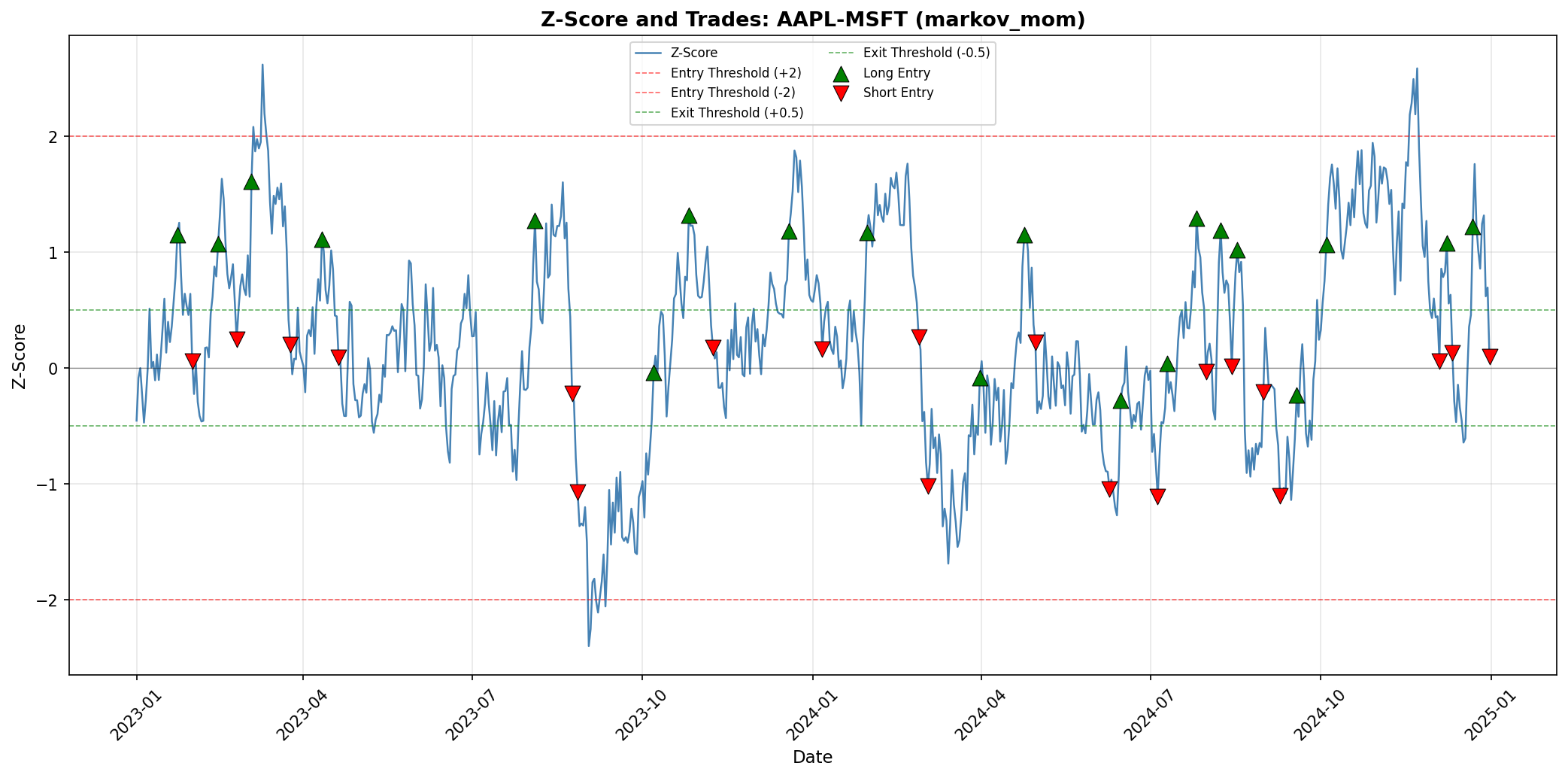 AAPL-MSFT Markov Momentum
