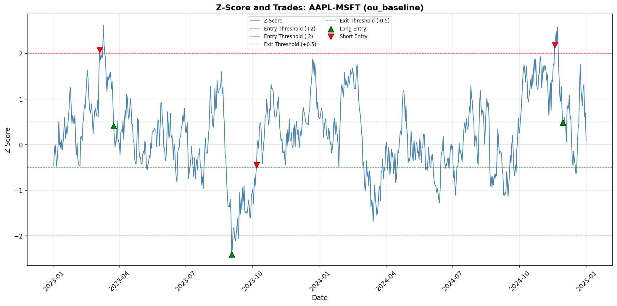 AAPL-MSFT OU Baseline