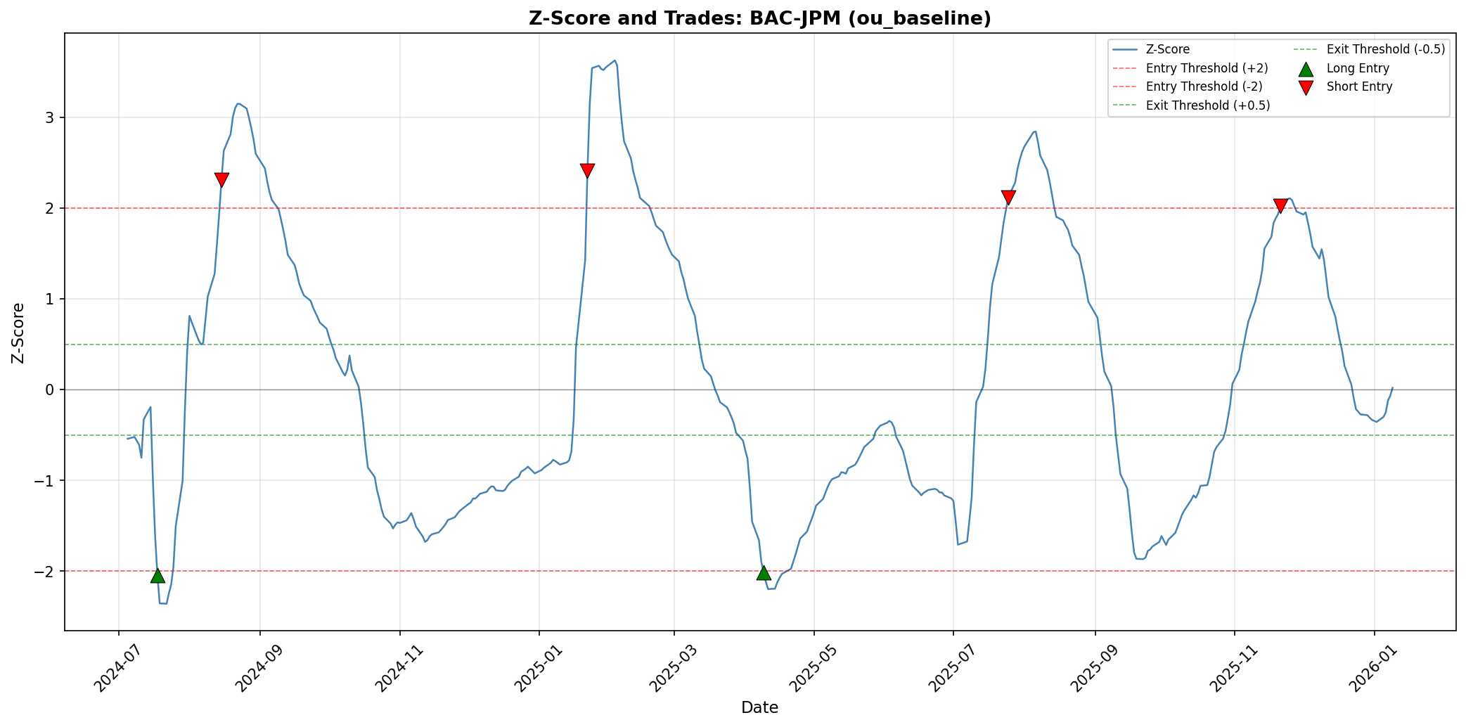 BAC-JPM OU Baseline