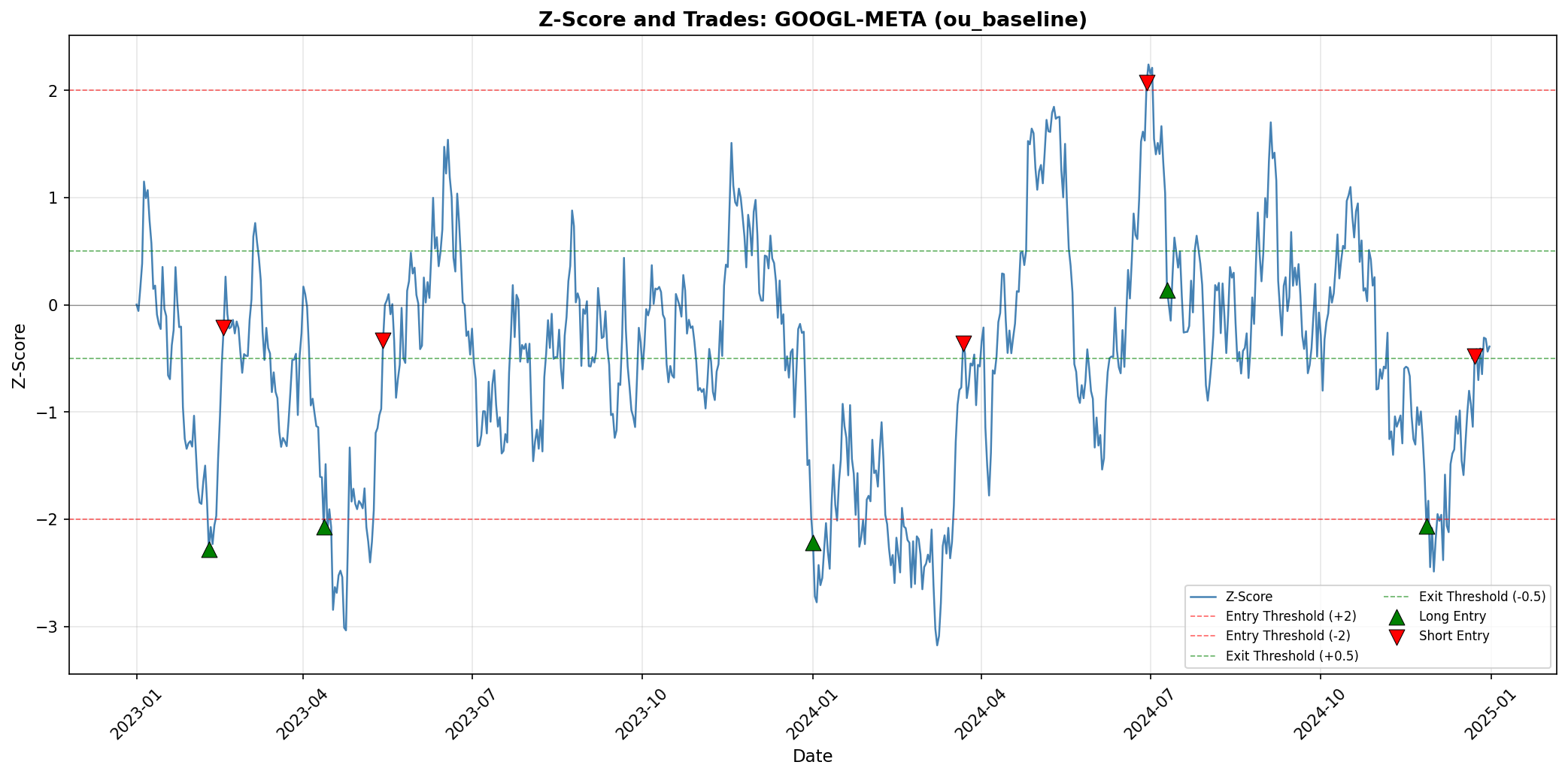 GOOGL-META OU Baseline