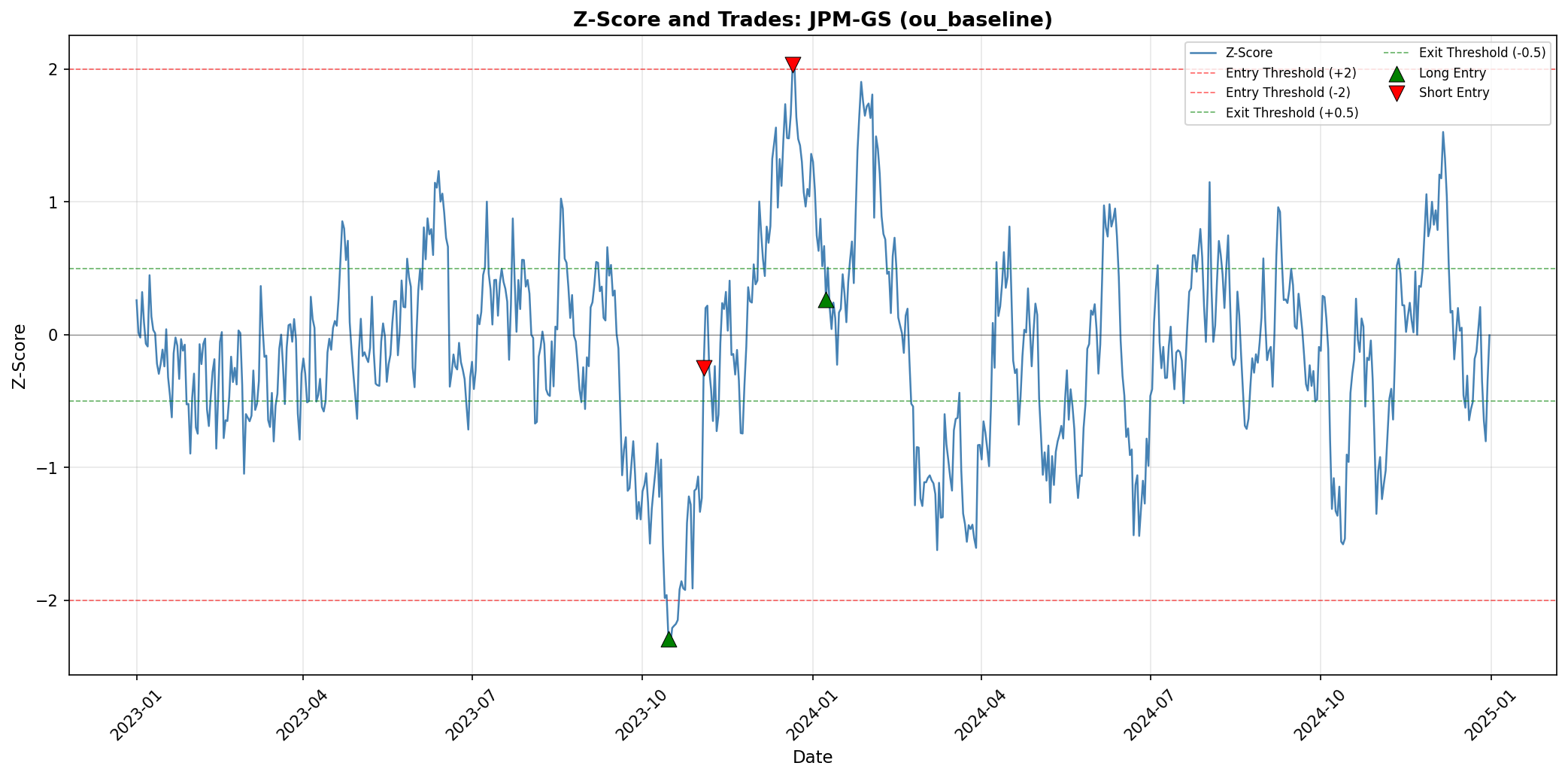 JPM-GS OU Baseline