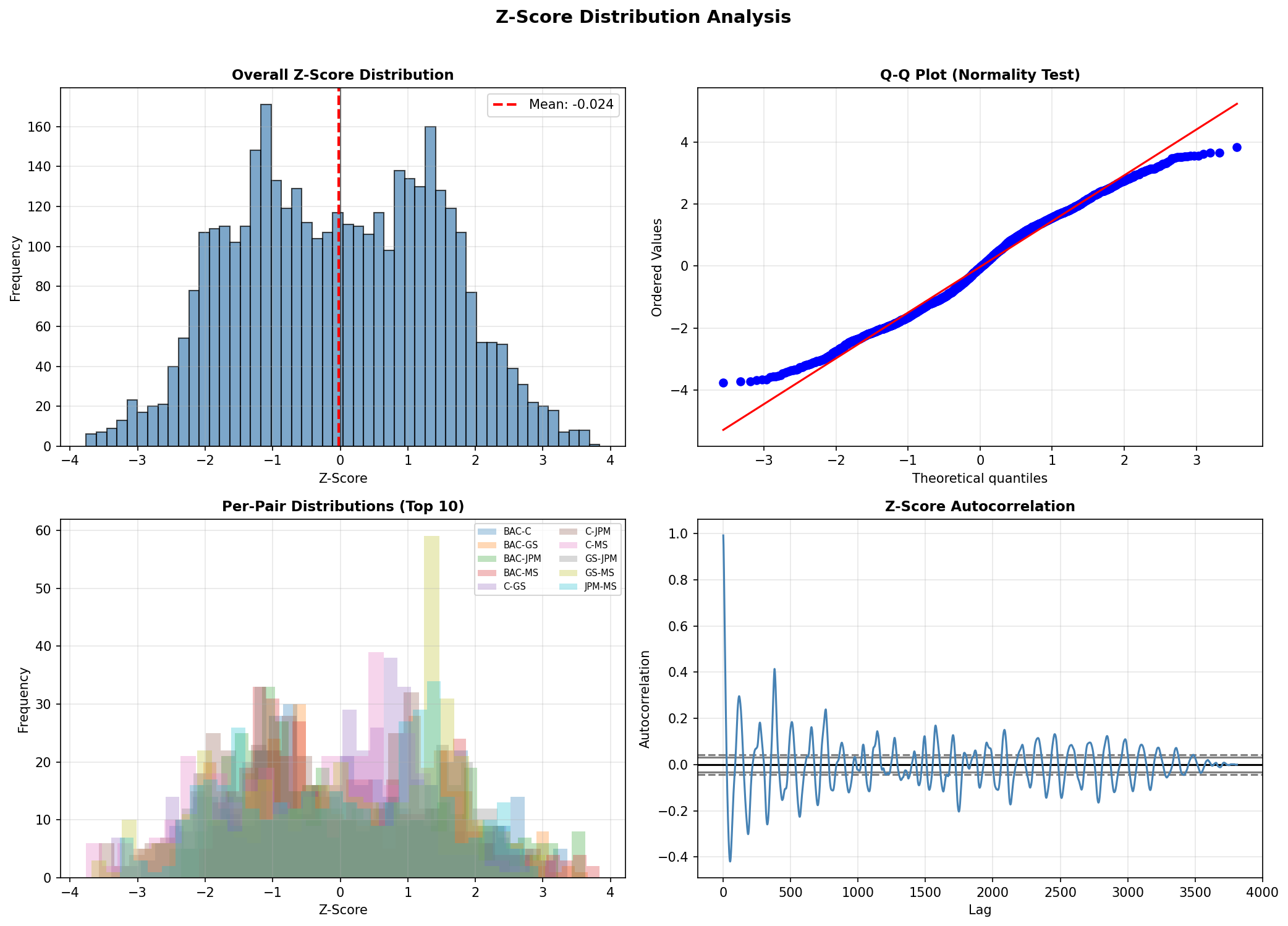 Z-Score Distribution Analysis